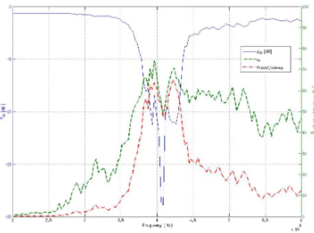 Figure 7. Reflection coefficient, radiation and total efficiency of a textile antenna obtained with the Q-method