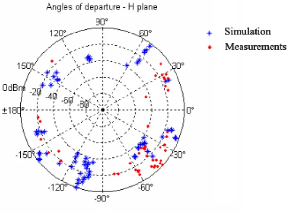 Fig. 10. SAGE estimated AoDs and simulation results for Tx2 position. 