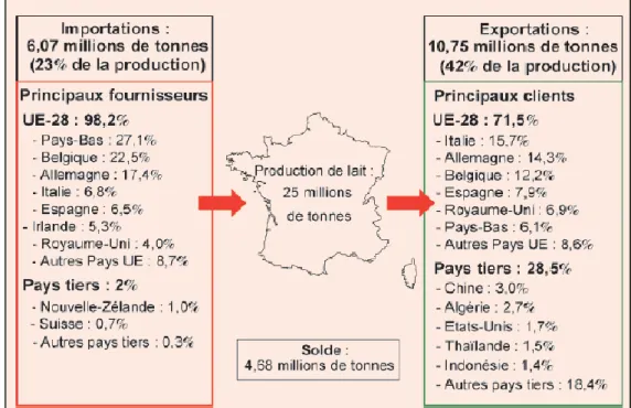 Figure 10  :  Les  principaux  fournisseurs  et  clients  de  la  France  en  équivalent  lait  en  2015  (Chatellier, 2016) 