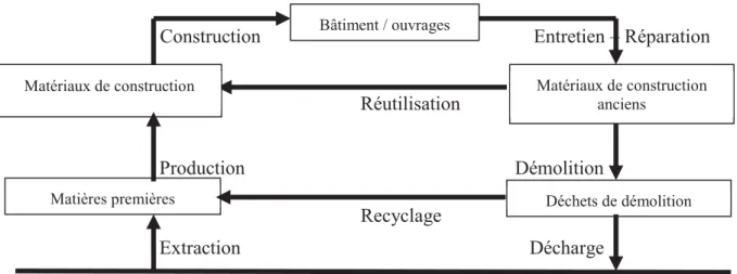 Figure 1- 2 : modèle du cycle de vie d’un ouvrage ou bâtiment d’après Lauritzen 93  (Quebaud, 1996) 