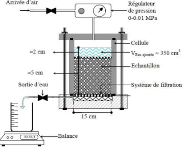 Figure 1- 24 : principe de l’essai de mesure de perméabilité par perméamètre à charge fixe,   (El Houssain et al., 2007) 