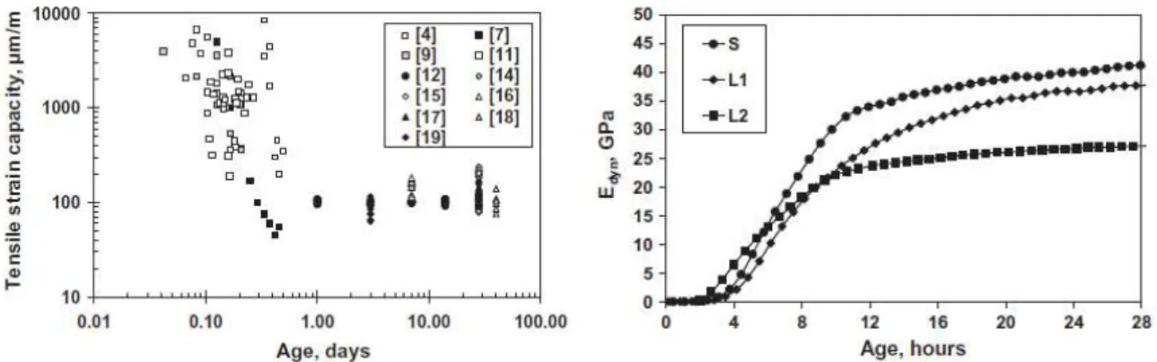 Figure 1- 33 : Capacités de déformations de différents bétons issus de la bibliographie (à gauche)  Mesures du module dynamique du béton au jeune âge (à droite)  (Roziere et al., 2015)  Par conséquent, à très jeune âge, le critère limitant est  la contrain