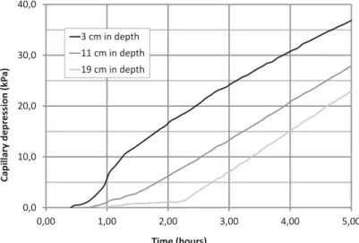 Figure 1- 35 : gradient de pressions capillaires pour un échantillon soumis au vent (5 m/s) et pour  E/C = 0.4, ciment CEM I 52.5 à 350 kg/m 3  (Mbemba et al., 2013)