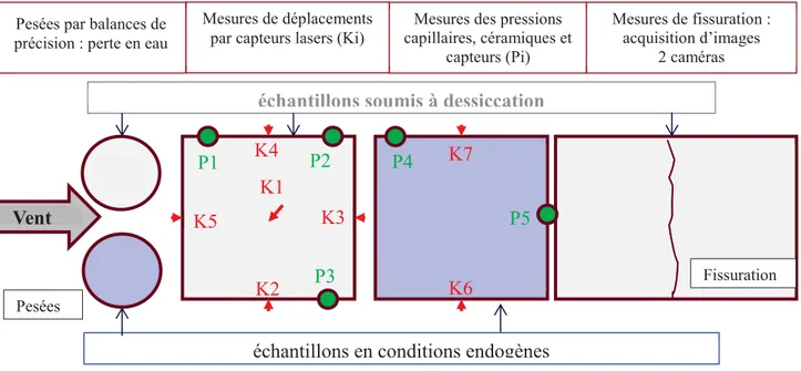 Figure 2- 7 : représentation schématique des moyens de mesures sur les moules  