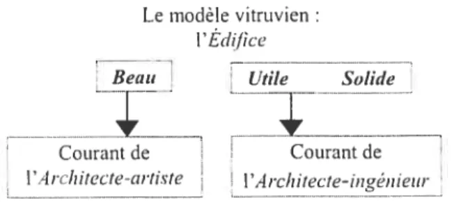 Figure 3 Promotion de deux courants de l’architecture au iseme siècle.