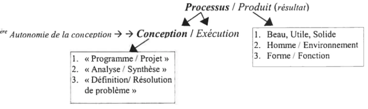 Figure 4 : Les modèles de la première autonomie de la conception