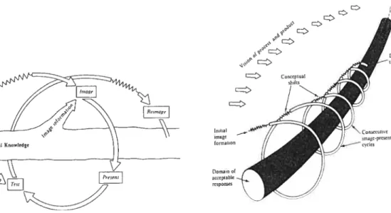 Figure 10 t Spirale de l’évolution du processus de la conception (extrait de