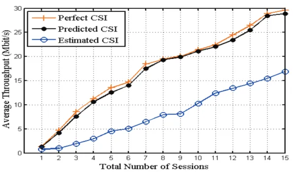 Figure 3.1: Average throughput for perfect CSI, predicted CSI and estimated CSI