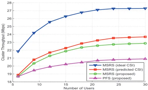 Figure 4.3: Cluster throughput versus number of users