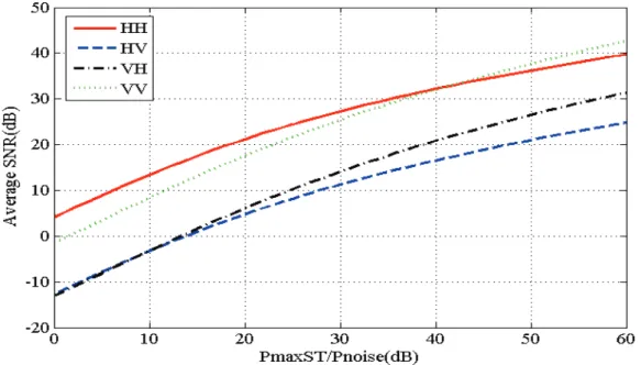 Figure 5.2: Average SNR at SR versus P maxST /P noise with SL:2-path, SPL:4-path, ST:2