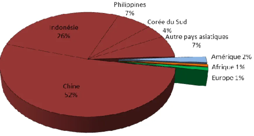 Figure 4 : Répartition géographique de la production mondiale en 2012  Source : FAO statistics, 2014 