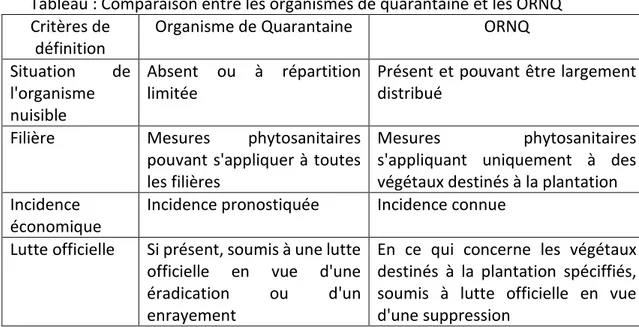 Tableau : Comparaison entre les organismes de quarantaine et les ORNQ  Critères de 