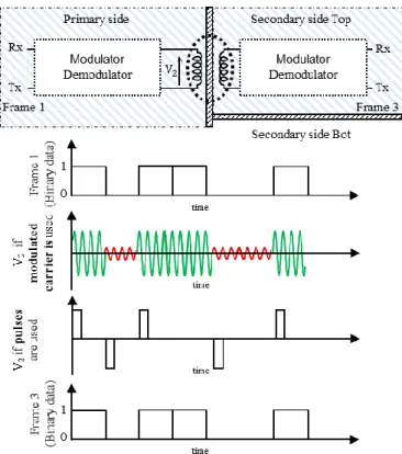 Fig. 2 – Transmission des bits entre le primaire d‟un driver et sa voie Top par  modulation en amplitude d‟une porteuse ou par transmission de pulses