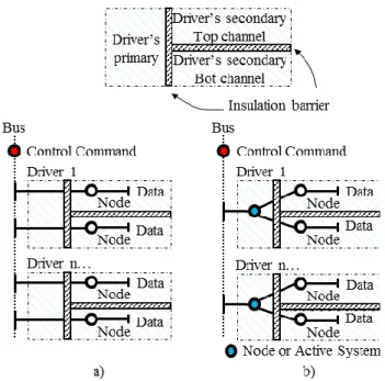 Fig. 4 – Solution CAN à porteuse modulée en amplitude. La connexion des  deux nœuds au bus de communication est faite en un seul point, ce qui  nécessite un bloc "repeater"