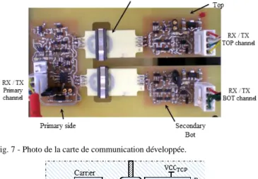 Fig. 6 – Solution FlexRay à transmission des données par pulses. Présence  d‟une étoile au primaire