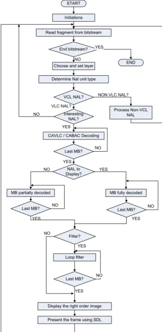 Fig. 5. Simplified Open SVC Decoder flow chart. 