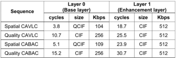 Table VIII shows the average CPU clock cycles (×10 6 ) per  frame used by the IP-STB video dec task and the frames per  second (fps) that can be decoded with the DSP at 600 MHz