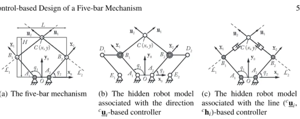 Fig. 2 The five-bar mechanism and its associated hidden robot models (actuators are in gray).