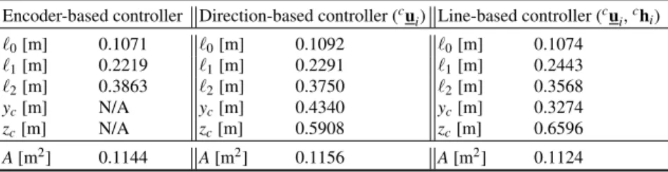 Table 1 Optimal design parameters and value of the objective function Encoder-based controller Direction-based controller ( c u i ) Line-based controller ( c u i , c h i )