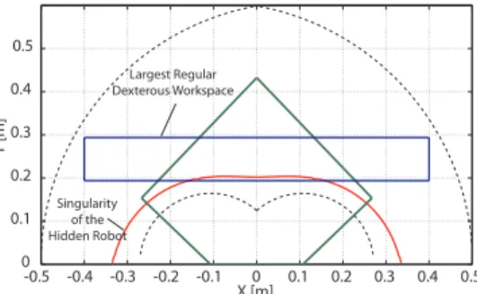 Fig. 3 Largest regular dexterous workspace and hidden robot singularities for the encoder- encoder-optimised architecture