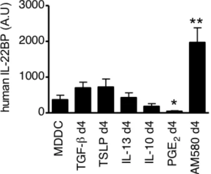Figure 7. Retinoic acid is a potent inducer of IL-22BP expression by DCs