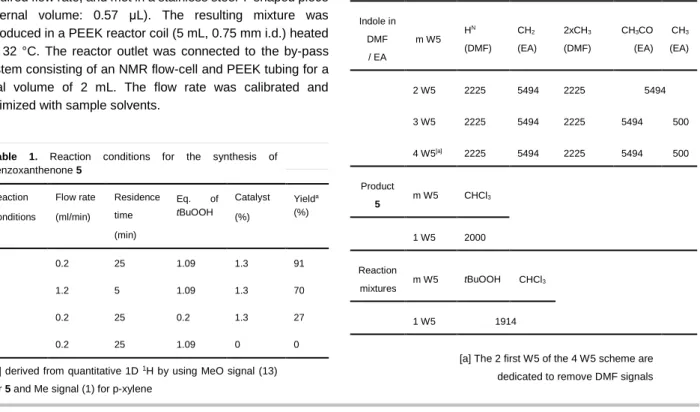 Table  1.  Reaction  conditions  for  the  synthesis  of  benzoxanthenone 5  Reaction   Conditions  Flow rate (ml/min)  Residence time   (min)  Eq