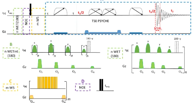 Figure 1. Pulse sequences for solvent eliminated Pure-Shift  1 H experiments used in this work are composed on different blocks