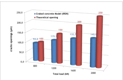 Figure 12 - Cracks openings as a function of the total load applied by the jacks Conclusion