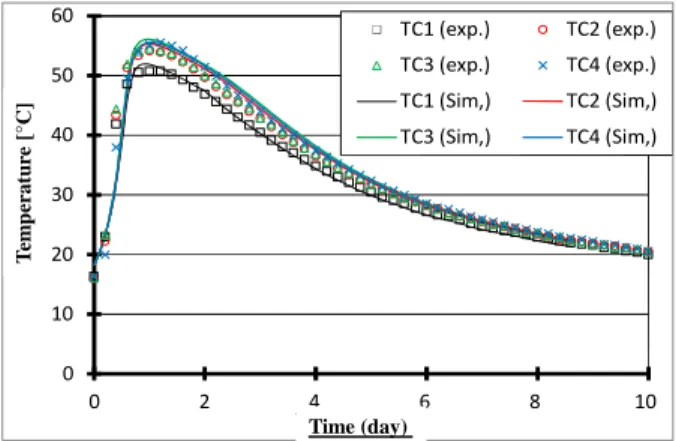 Figure 4 - Changes in the temperature at various measuring points in the structure over time.