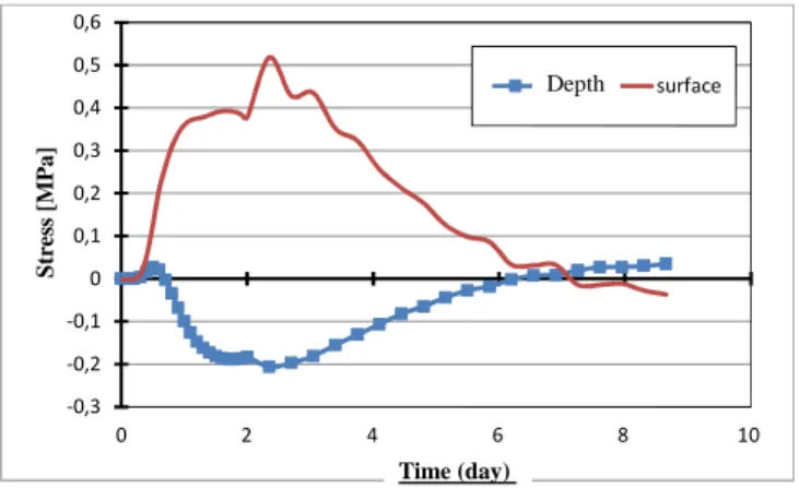 Figure 6 - Time history of maximum stresses, in the depth and the surface of the concrete structure