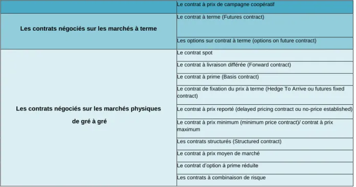 Tableau 1 : Les types de contrats utilisés au sein de la filière céréales-oléagineux française 