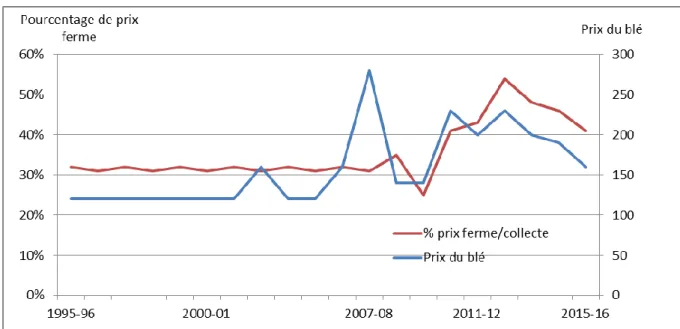 Figure 6 : Variation estimée du pourcentage de prix ferme sur la collecte française 