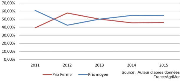 Figure 7 : Evolution des contractualisations en amont de la filière selon les enquêtes FranceAgriMer 