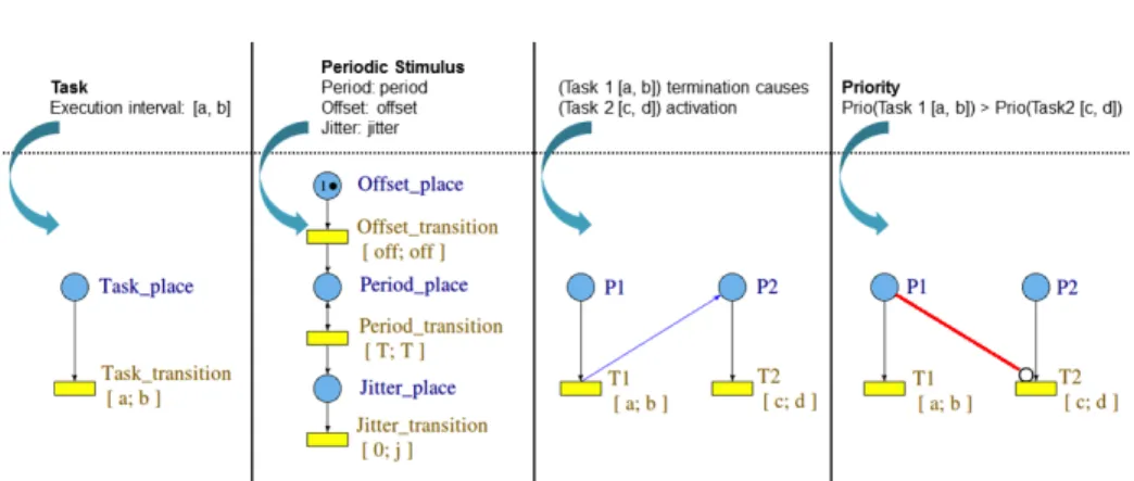 Fig. 4. Translating the system (top) into Rom´ eo (bottom)
