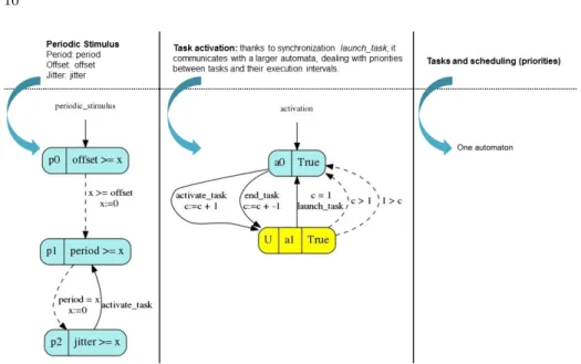 Fig. 5. Translating the system (top) into IMITATOR (bottom)