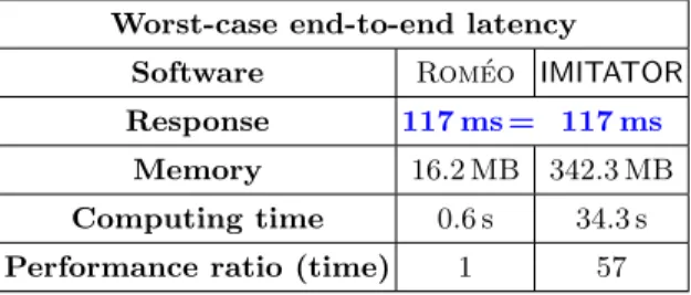 Table 1. Case-study: 30 ms jitter, no offset Worst-case end-to-end latency