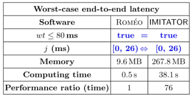 Table 3. Case-study: parametric jitter j, no offset, wt ≤ 80 ms Worst-case end-to-end latency
