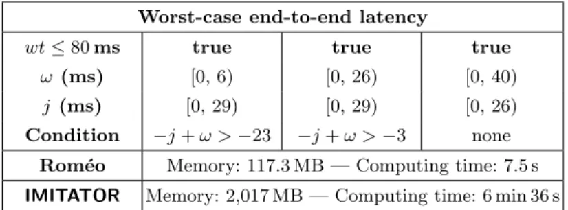 Table 4. Case-study: 2 parameters (jitter j &amp; offset ω), wt ≤ 80 ms Worst-case end-to-end latency