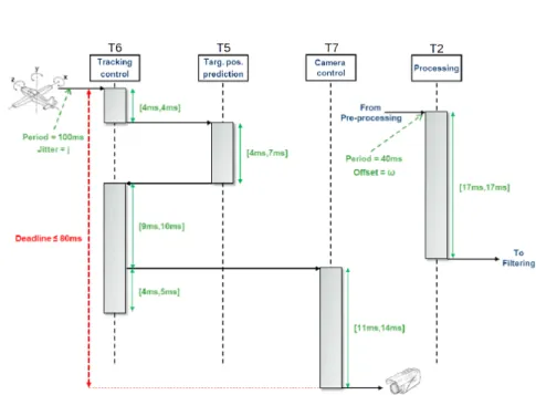 Fig. 2. Tracking and camera control: time description