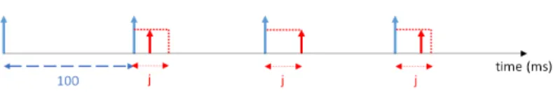 Fig. 3. A 30 ms jitter on a 100 ms period stimulus