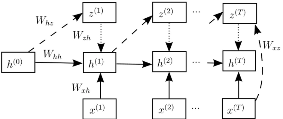 Figure 2.1: Graphical structure of an input/output RNN. Single arrows represent a deterministic function, dotted arrows represent optional connections for temporal smoothing, dashed arrows represent a prediction