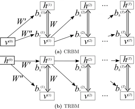Figure 2.2: Comparison of the graphical structures of (a) the CRBM and (b) the TRBM. Single arrows represent a deterministic function, double arrows represent the stochastic hidden-visible connections of an RBM