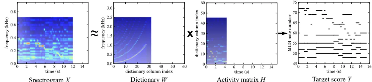 Figure 2.3: Illustration of the sparse NMF decomposition (λ = 0.01, µ = 10 −5 ) of an excerpt of Drigo’s Serenade