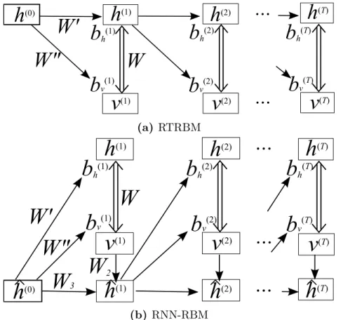 Figure 4.2: Comparison of the graphical structures of (a) the RTRBM and (b) the single- single-layer RNN-RBM