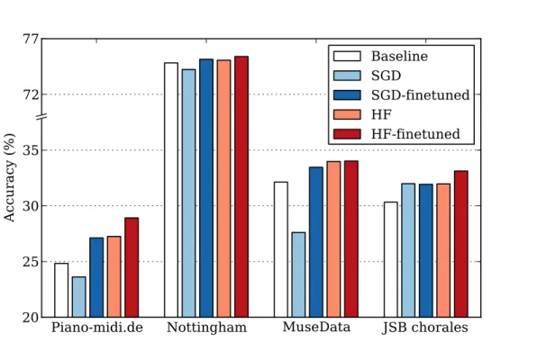 Figure 4.4: Effect of SGD and HF pretraining on the RNN-RBM symbolic prediction perfor- perfor-mance