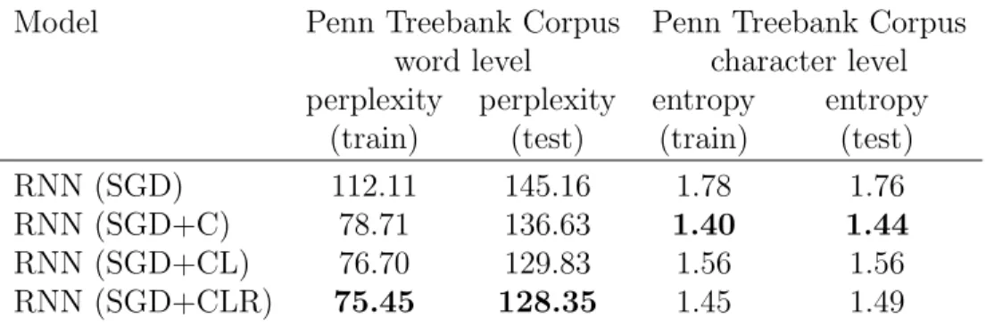 Table 6.2: Entropy (bits per character) and perplexity for various RNN models on next character and next word prediction task.