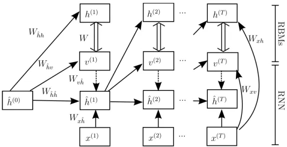Figure 8.1: Graphical structure of the I/O RNN-RBM. Single arrows represent a determinis- determinis-tic function, double arrows represent the hidden-visible connections of an RBM, dotted arrows represent optional connections for temporal smoothing