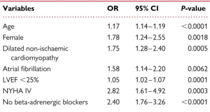 Table 2 Independent variables associated with CRT-P (vs. CRT-D) implantation Variables OR 95% CI P-value Age 1.17 1.14 – 1.19 ,0.0001 Female 1.78 1.24 – 2.55 0.0018 Dilated non-ischaemic cardiomyopathy 1.75 1.28 – 2.40 0.0005 Atrial fibrillation 1.58 1.14 