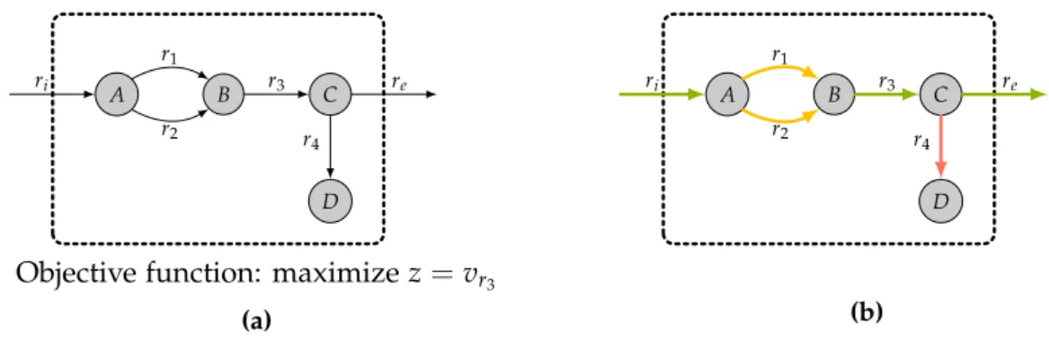 Figure 1.11 describes a minimal example with reactions of the three categories.