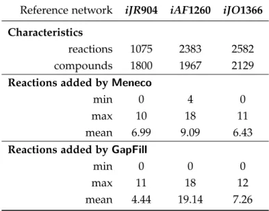 Table 2.3: Characteristics of the 2,800 networks with 10% degradation rate completed either with Meneco or GapFill using the original GSM as a database.